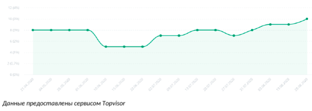 Динамика позиций в ТОП-10 (Яндекс)