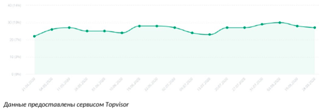 Динамика позиций в ТОП-10 (Google)