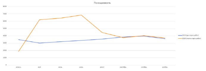 Динамика посещаемости (суммарно из Яндекс и Google), по сравнению с показателями предыдущего года